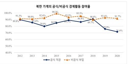 북한의 공식·비공식 경제활동 참여율