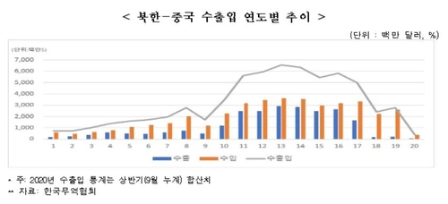 북한-중국 수출입 연도별 추이