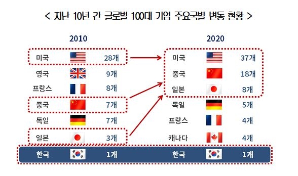 국가별 글로벌 100대 기업 변동현황