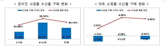 수산물 구매 현황