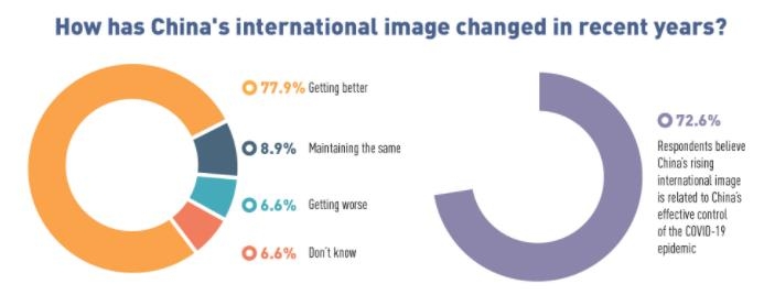 中관영매체 설문조사서 77.9% "근래 중국의 국제적 이미지 개선"