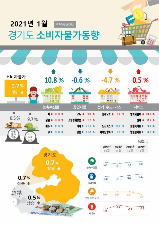 경기 지역 1 월 소비자 물가 전년 대비 0.7 % ↑ 2 개월 연속 소폭 상승