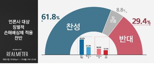 "징벌적 손해배상 언론 적용…찬성 61.8% 반대 29.4%"