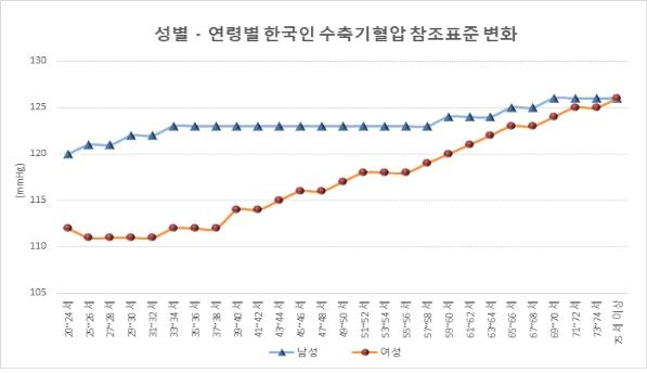 성별·연령별 한국인 수축기 혈압 참조표준 변화