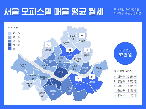 "서울 오피스텔 월세 1년 전보다 12% 상승…성북구 최고"