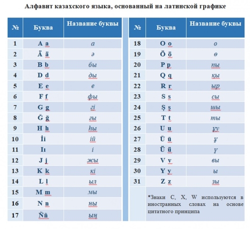 카자흐스탄, 카자흐어 표기 라틴알파벳 최종안 발표