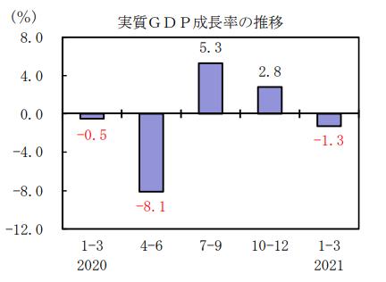 일본 1~3월 GDP 3분기 만에 마이너스…전기비 1.3%↓