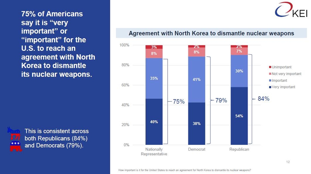 KEI "미국인 75%, 북한 비핵화 합의 주요 사안으로 인식"