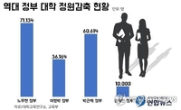 대학 정원 감축