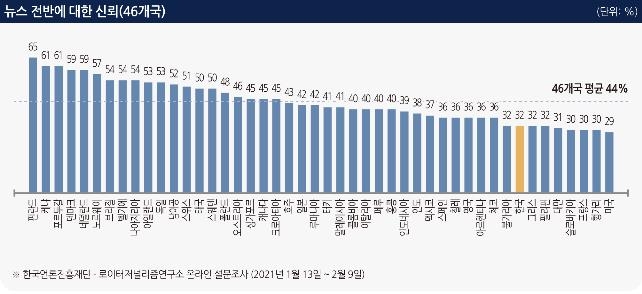"한국 '뉴스 전반 신뢰도' 46개국 중 공동 38위…미국 최저" - 1