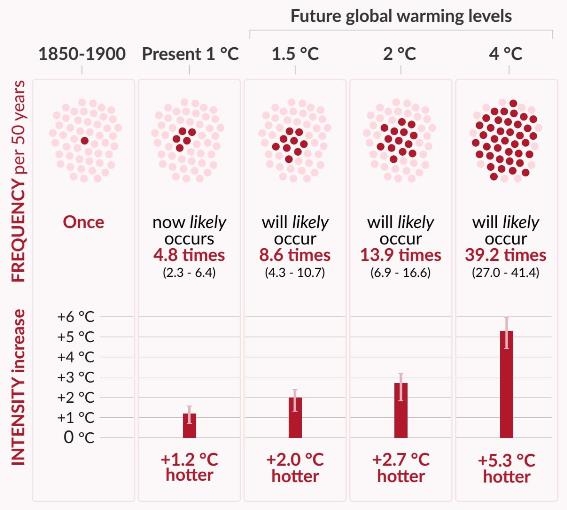 지구온난화에 따른 산업화 이전 시기 50년에 한 번 발생했던 수준의 극한고온 발생 빈도와 강도.[기상청 제공. IPCC 보고서에서 발췌. 재판매 및 DB 금지]