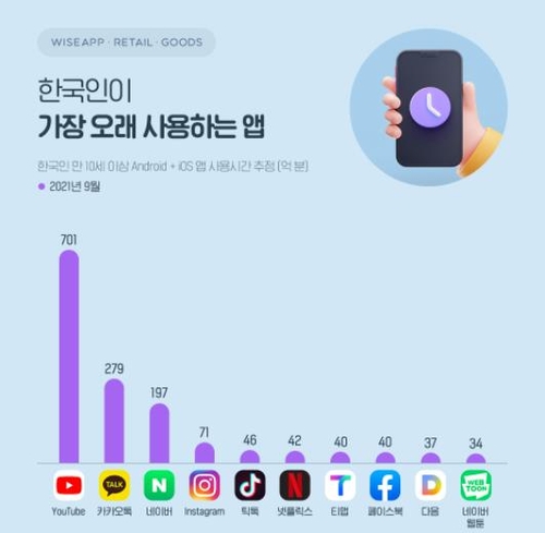 "한국인 넷플릭스·틱톡 사용시간 1년새 60% 이상 급증"