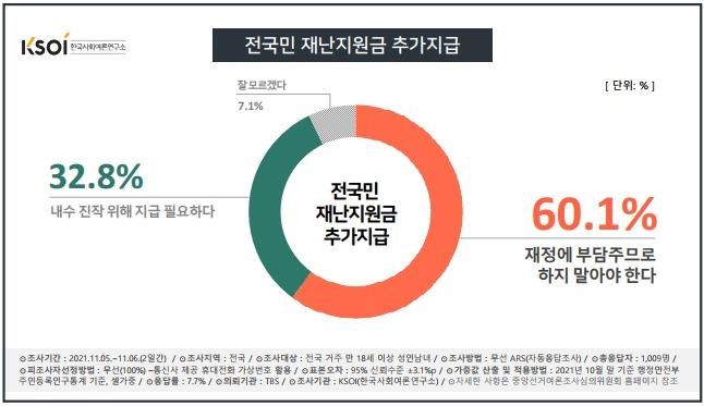 60.1% "재난지원금 추가지급 반대"