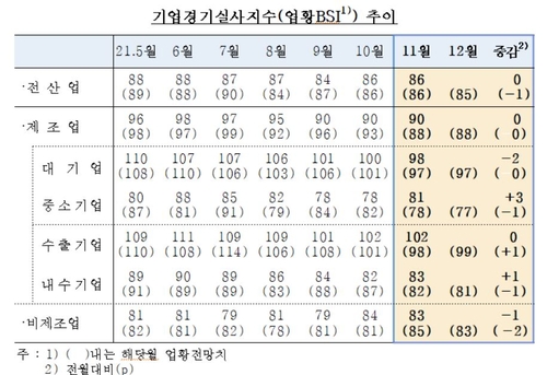 기업경기실사지수(업황BSI) 추이