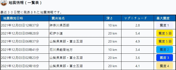 3일 일본에서 발생한 지진 일람표. [자료=일본 기상청] 