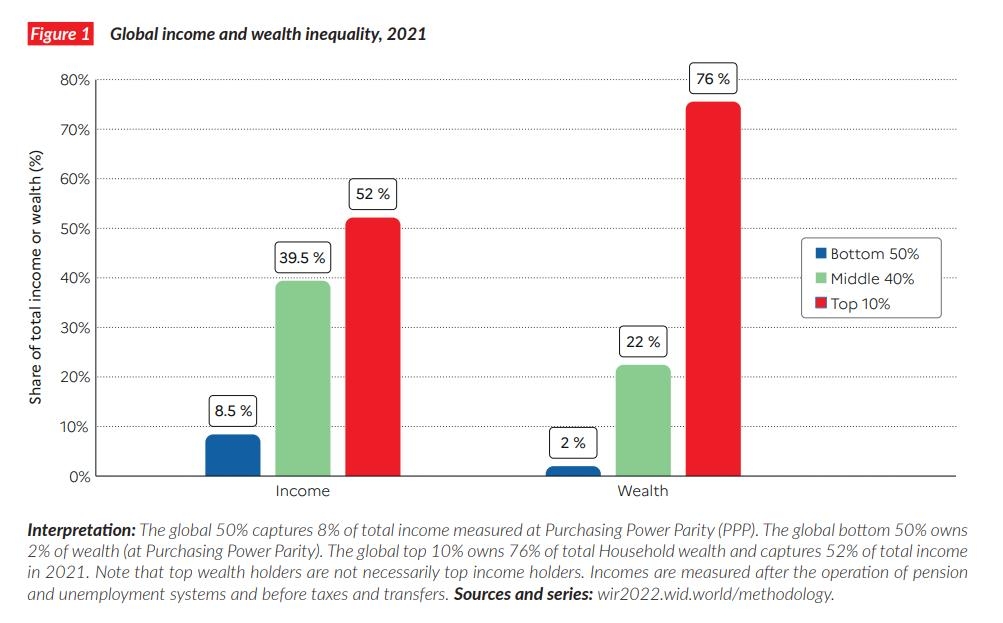 2021년 기준 세계 소득(왼쪽)과 부(오른쪽)의 불평등 