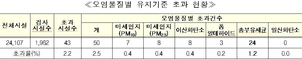 오염물질별 유지기준 초과 현황 [환경부 보고서 발췌. 재판매 및 DB 금지]