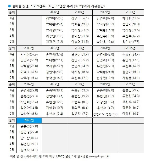 올해를 빛낸 스포츠 선수- 최근 15년간 추이