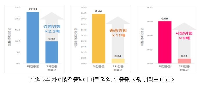 예방접종력에 따른 감염·위중증·사망 위험도 비교