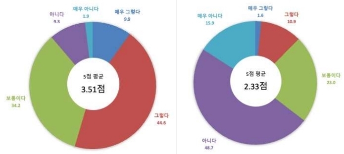 '원격수업으로 학생간 학습 수준의 차이가 심화되었습니까?'(왼쪽) 문항과 '원격수업을 통한 학생들의 학업성취가 기존 등교수업과 유사하다고 생각하십니까?'(오른쪽) 문항 응답률 [한국교육학술정보원 제공, 재판매 및 DB 금지]