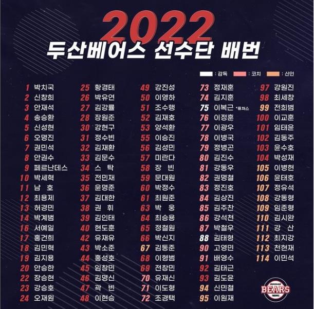 두산 베어스 2022년 선수단 등번호