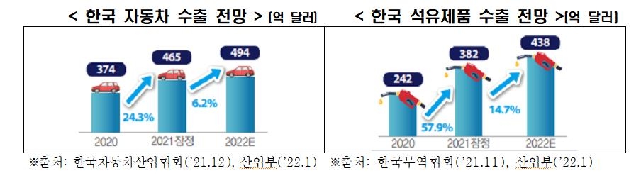 한국 자동차·석유제품 수출 전망 