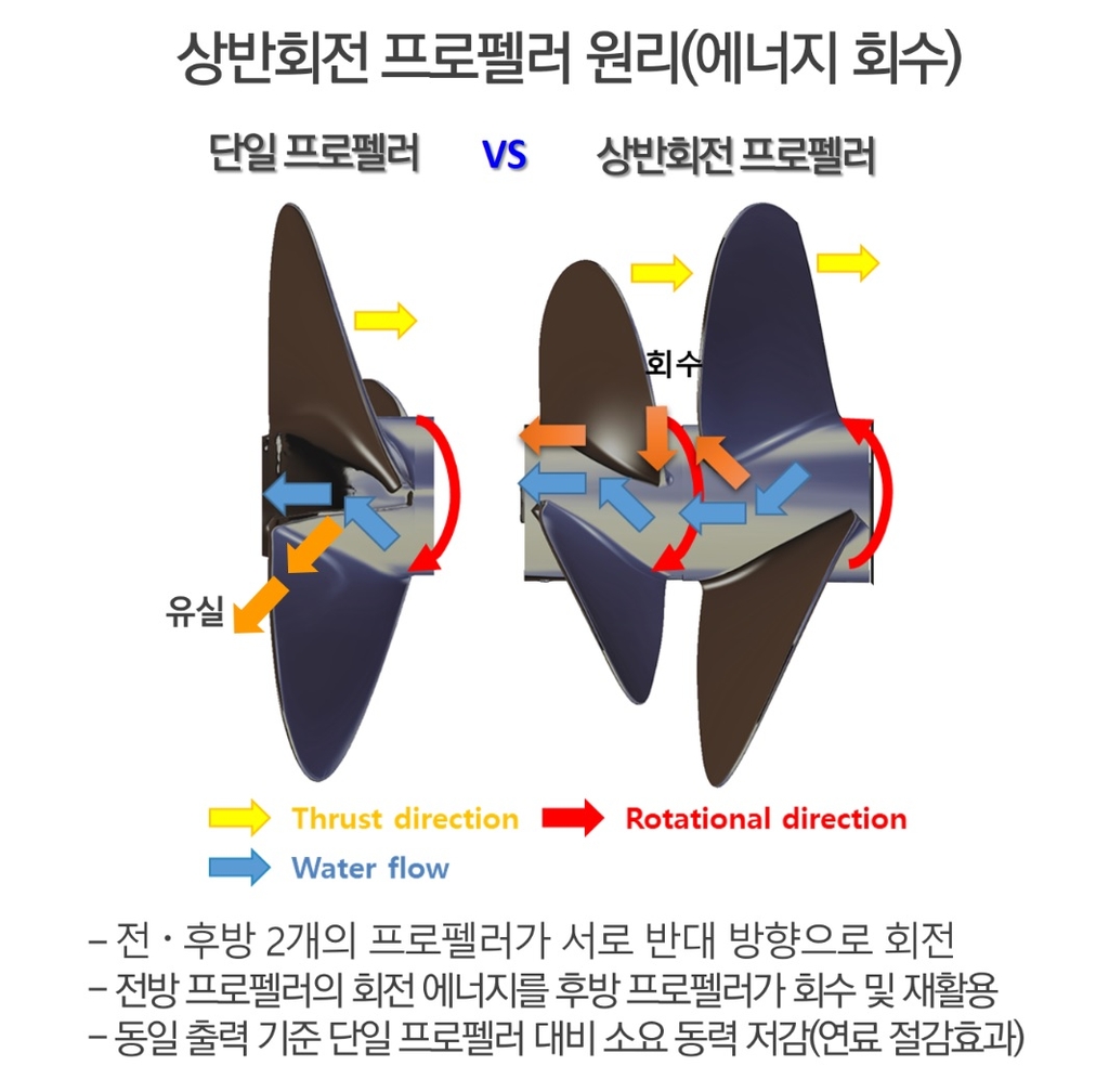 자석 힘 이용 선박·항공기 프로펠러 추진효율 높인다 | 연합뉴스