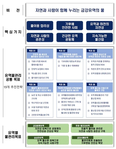 '금강 유역 물관리종합계획' 수립 공청회 8일 개최