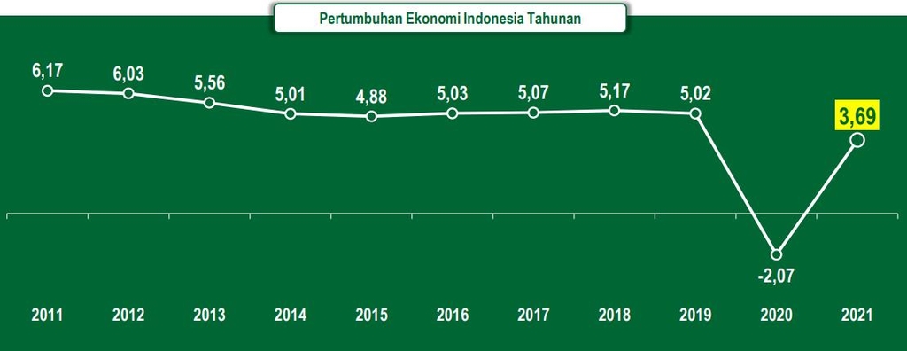 인도네시아 연도별 경제성장률 변화 추이