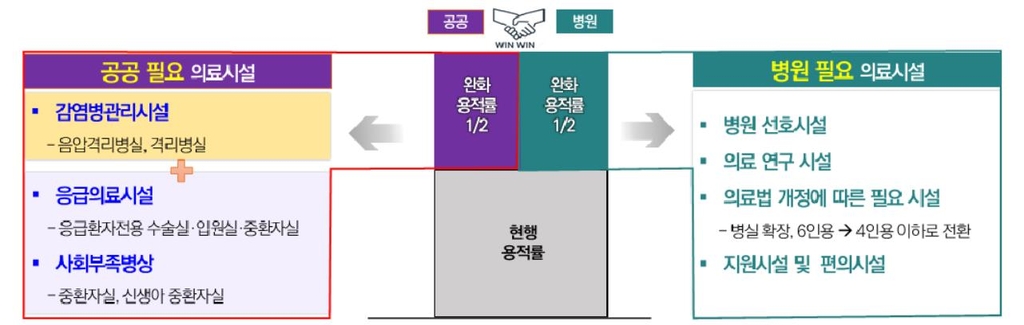 서울시 종합의료시설 도시계획지원방안 적용 예시
