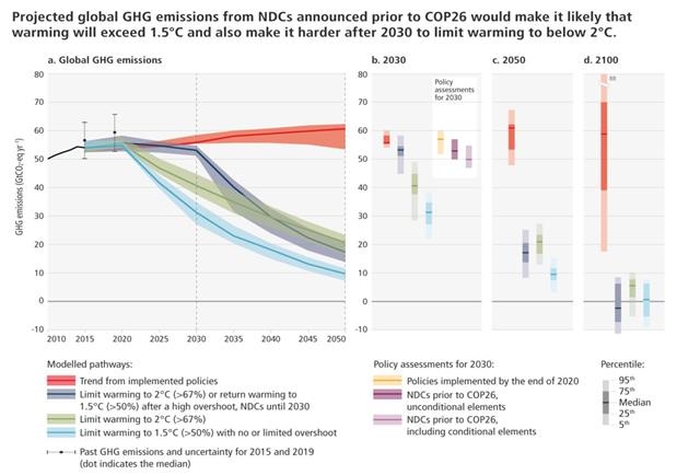 다양한 경로의 글로벌 온실가스 배출량 예상치 및 2030년 단기 정책 평가에 의한 예상 배출량 [IPCC 보고서 캡처. 재판매 및 DB 금지]