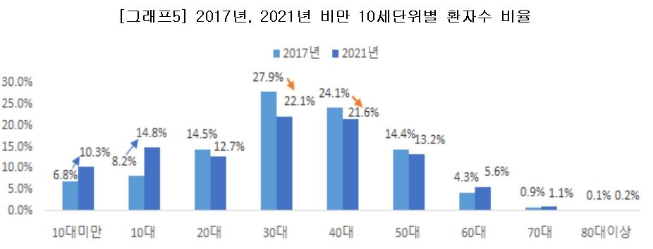 Number of patients by age group in 2017 and 2021