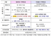 주택연금 활성화 방안