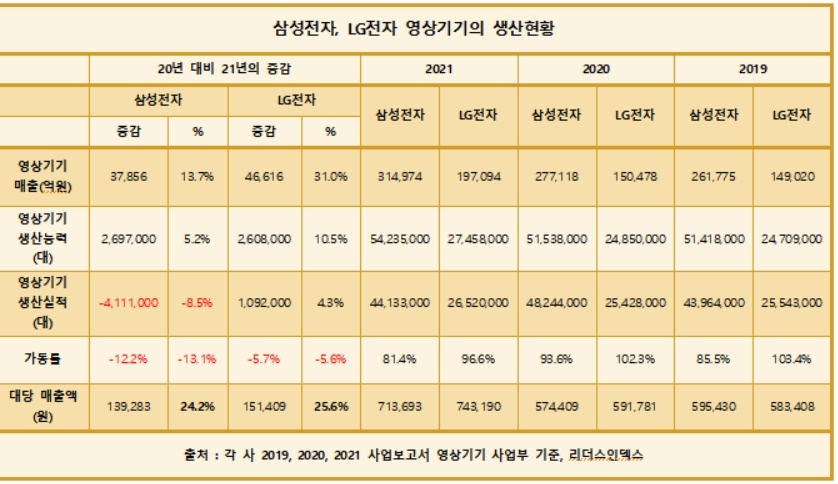 삼성전자·LG전자 영상기기 생산현황