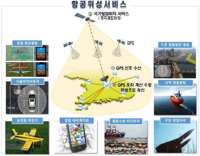 한국형 항공위성서비스(KASS) 개념도
