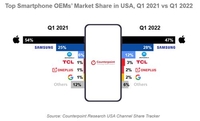 삼성 스마트폰 1분기 미국시장 점유율 28%… 8년만에 최고