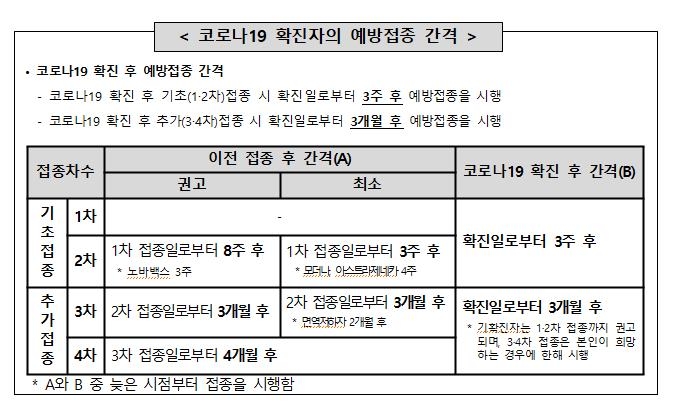 코로나19 확진자의 예방접종 간격