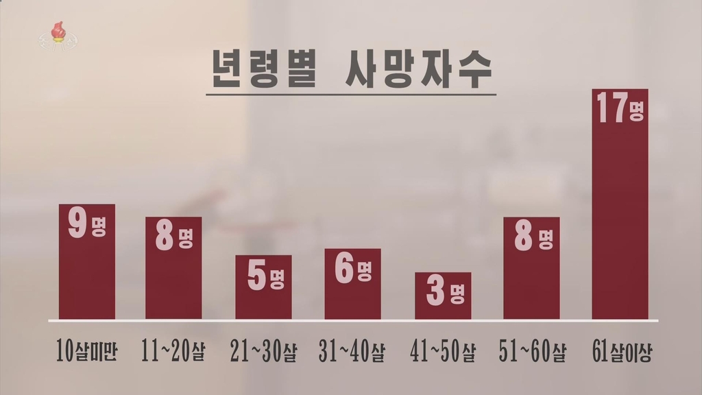 북한 연령별 코로나19 의심 사망자수 통계