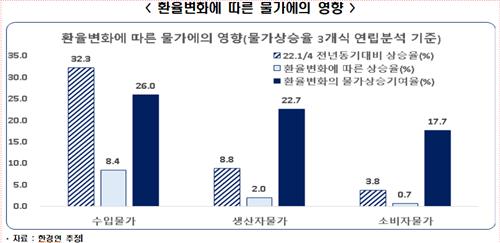 환율변화에 따른 물가에의 영향