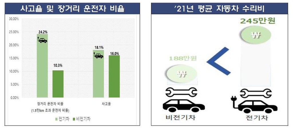 전기차 보험료의 확실한 보장