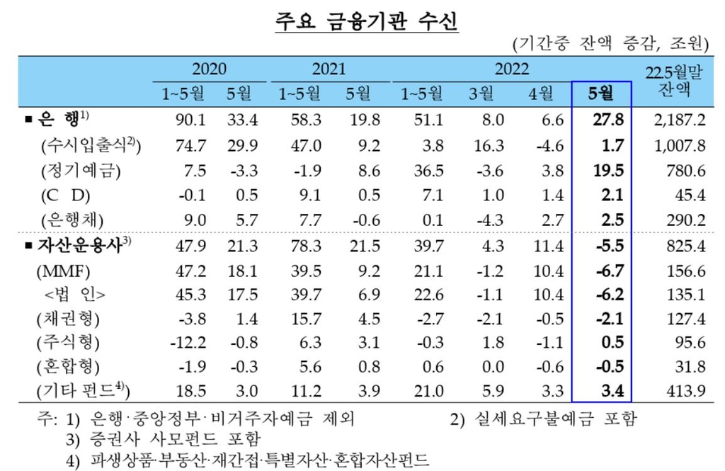 Bank household loans increase for 2 consecutive months...  Effect of 'Loan Threshold' - 4