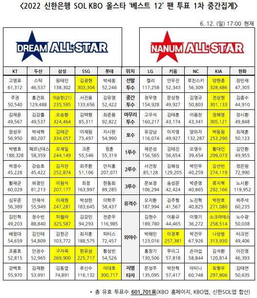 2022 KBO 올스타 팬 투표 1차 집계