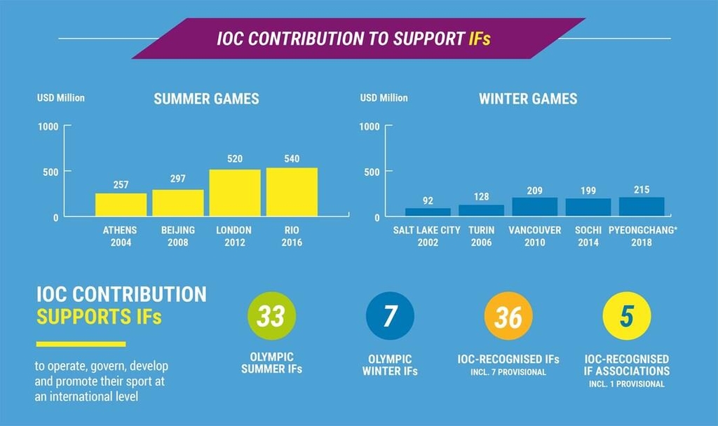 IOC의 동·하계 올림픽 종목별 수익 배분 규모