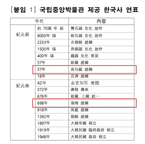 국립중앙박물관이 제공한 한국사 연표