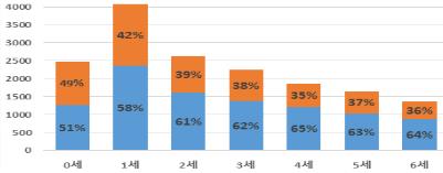 연령별 생활안전사고 성별 비율