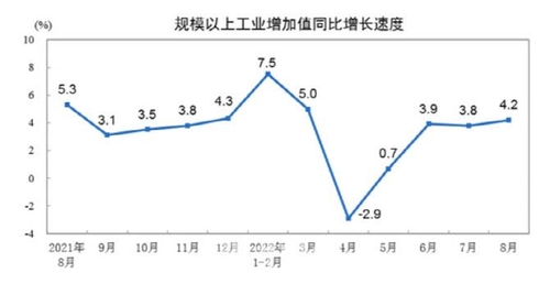 중국 산업생산 지표