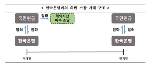 국민연금·한국은행, 환율 비상에 14년 만에 외환스와프 재개 - 1