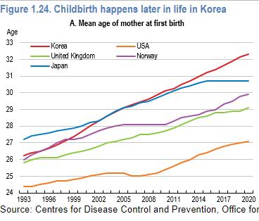 각국의 초산연령(좌) 그래프. 한국은 붉은색 선으로 표시.