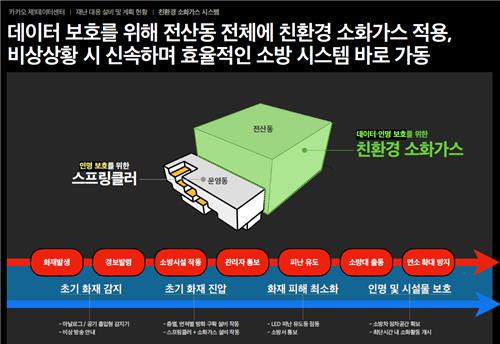 카카오 제1데이터센터의 화재 예방·진압 절차