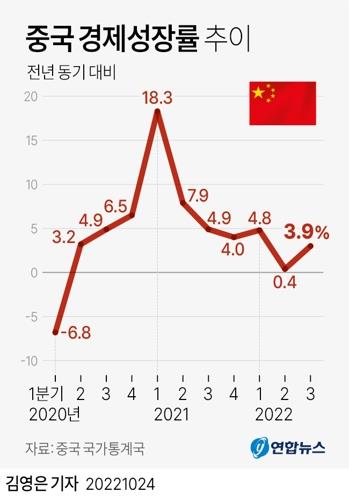 [그래픽] 중국 경제성장률 추이